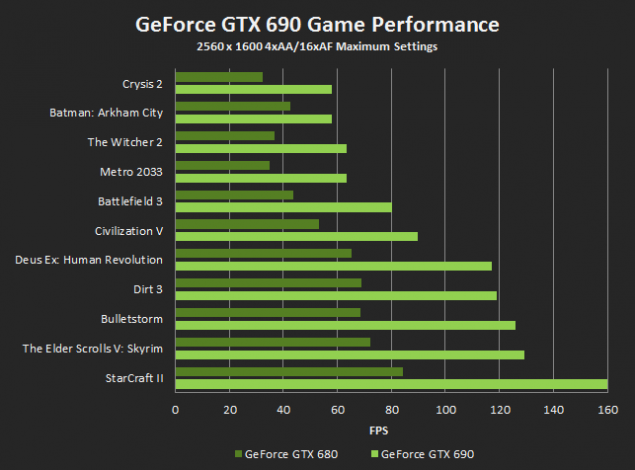 GTX-690-Performance-635x470.png